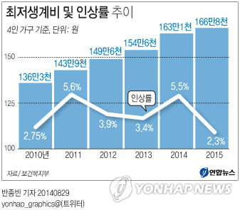 내년 최저생계비 인상? 속보가 있어요