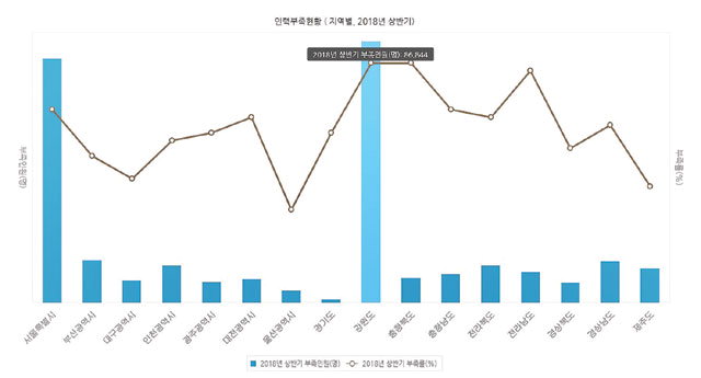 ▲ 실제 수치와 10배 이상 오차를 보이는 한국고용정보원 홈페이지 인력부족 통계 그래프.
