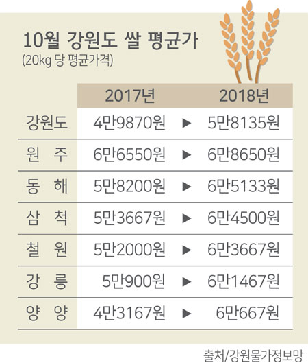 2018102301_쌀평균가격.jpg