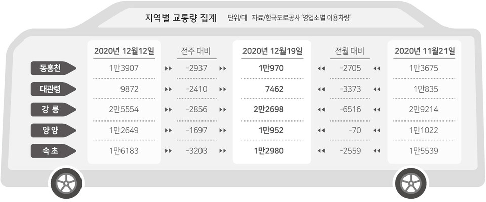 코로나 장기화 속 주말 강원도 방문객 급감 < 경제일반 < 경제 < 기사본문 - 강원도민일보