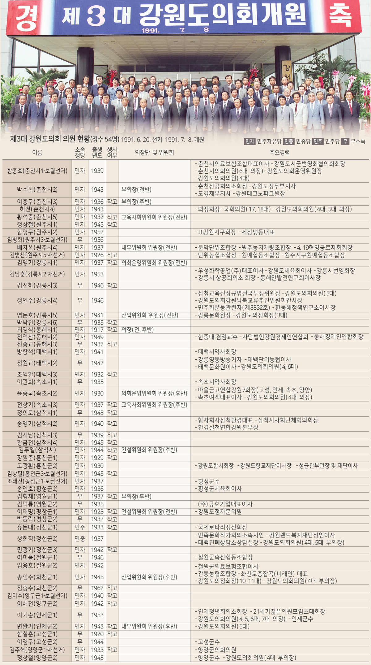 ▲ 1991년 7월 8일,개원식을 갖고 기념촬영한 제3대 강원도의회 의원들의 모습.제3대 도의원들은 지방자치의 초석을 다지며 각 분야에서 활발한 활동을 펼쳐왔다.제3대 도의회는 재보궐선거를 통해 총 62명(정원 54명)이 입성했으며 1월 현재 생존 의원은 27명으로 집계됐다.