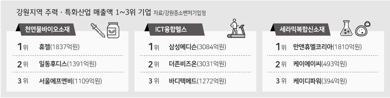 천연물바이오소재 분야 기업 성과 '괄목상대' - 뉴스 썸네일 이미지