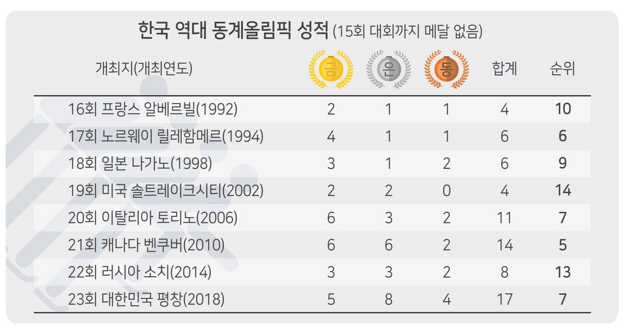 올림픽 메달 동계 역대 [2018 평창