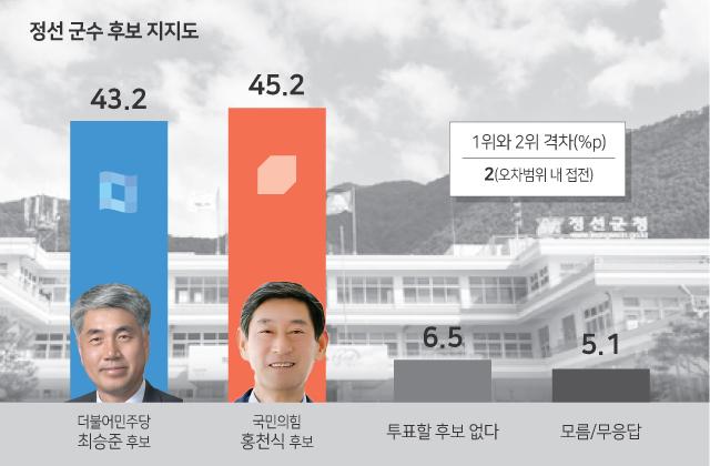  ▲ 강원도민일보를 비롯해 도내 5개 언론사가 한국리서치에 공동 의뢰해 실시한 여론조사. 정선군수 후보 지지도. 그래픽/한규빛