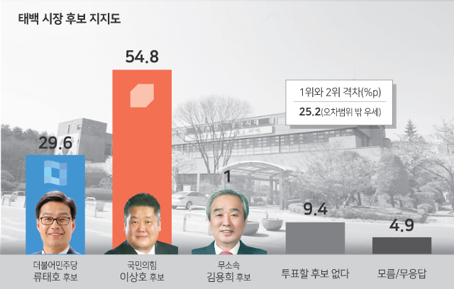 ▲ 강원도민일보를 비롯해 도내 5개 언론사가 한국리서치에 공동 의뢰해 실시한 여론조사. 태백시장 후보 지지도. 그래픽/한규빛