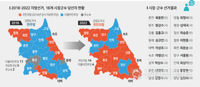▲ 2022년 지방선거에서 강원도민들은 국민의힘에게 힘을 실어줬다. 더불어민주당에게 압승을 안긴 4년 전의 선거와는 정반대의 결과다.