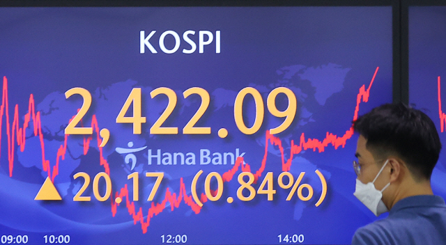 ▲ 코스피가 개인 매수에 힘입어 2,420대로 올라선 28일 오후 서울 중구 하나은행 딜링룸 스크린에 지수가 띄워져 있다. 이날 코스피는 전 거래일보다 20.17포인트(0.84%) 오른 2,422.09로 거래를 마쳤다. 사진=연합뉴스