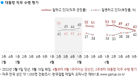 ▲ Provided by Gallup Korea