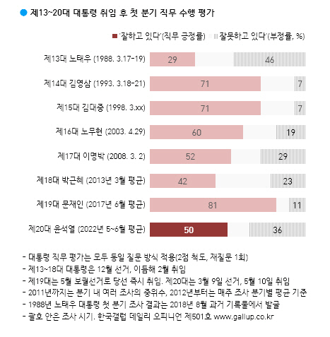 ▲ Provided by Gallup Korea