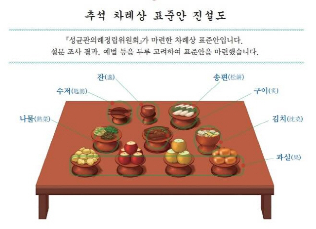 ▲ 추석 차례상 표준안 [성균관 제공]