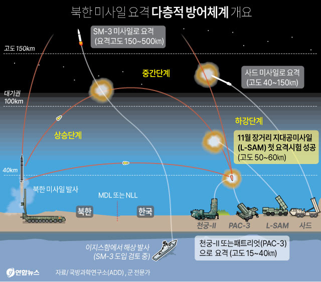 ▲ 북한 미사일 요격 다층적 방어체계 개요