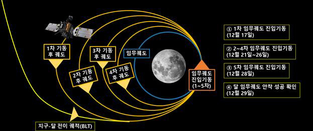 ▲ 과학기술정보통신부와 한국항공우주연구원이 오는 17일 오전 2시 45분쯤 우리나라 최초의 달 궤도선 다누리가 1차 달 임무궤도 진입기동(LOI, Lunar Orbit Insertion)을 한다고 15일 밝혔다. 사진은 다누리의 달 임무궤도 진입기동. 2022.12.15 [과기정통부 제공]