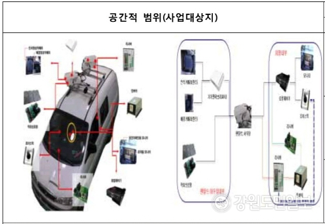 ▲ ITS 사업의 장비 내역. 주행형 차량번호 판독시스템(차량탑제 CCTV)