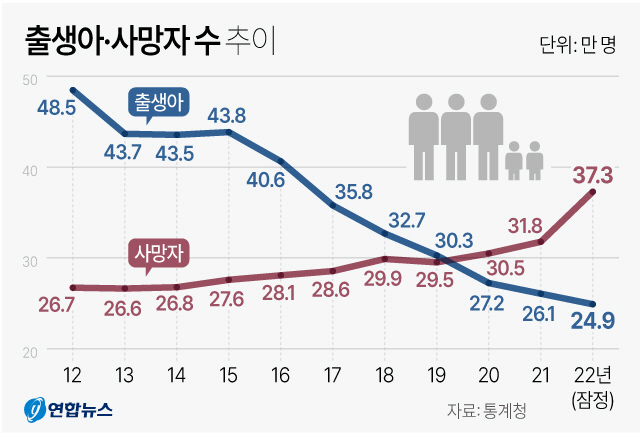 작년 출생아 25만명·사망자 37만명… ‘역대 최대 12만명 자연 감소