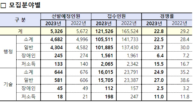 시들해진 공무원 인기… 9급 국가직 공채 경쟁률 5년내 최저 < 사회일반 < 사회 < 기사본문 - 강원도민일보 시들해진 공무원 인기… 9급 국가직 공채 경쟁률 5년내 최저 < 사회일반 < 사회 < 기사본문 - 강원도민일보