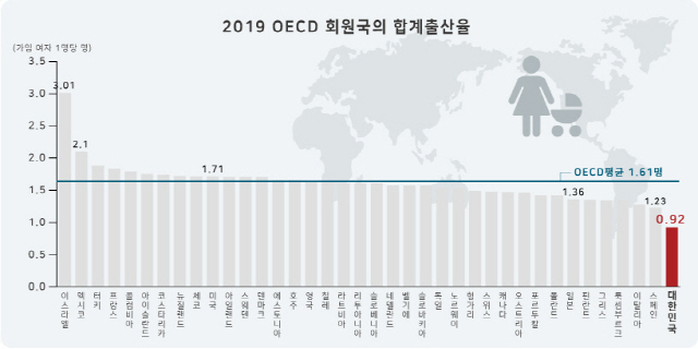 OECD 회원국 합계출산률. 그래픽/ 한규빛기자