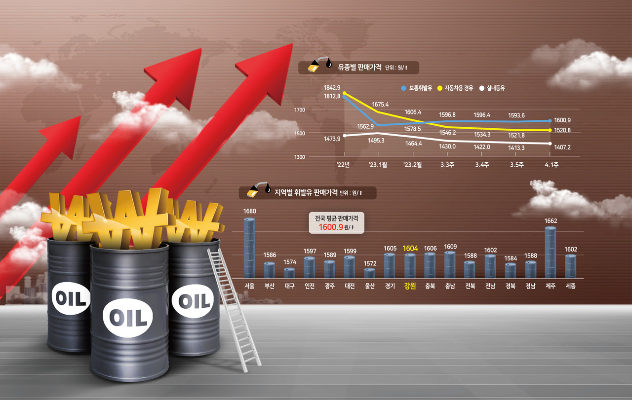 강원경제 이슈체크] 기준금리 동결 전망 한숨 돌리니, 공공요금 인상 첩첩산중 < 기획 < 특집 < 기사본문 - 강원도민일보