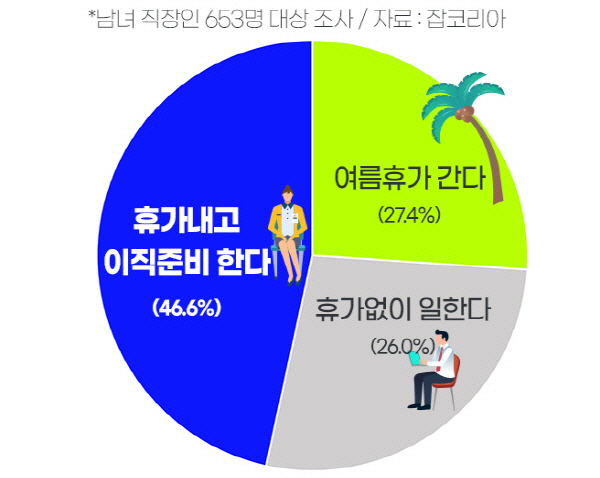 ▲ 직장인 여름휴가 계획 설문. [잡코리아 제공]