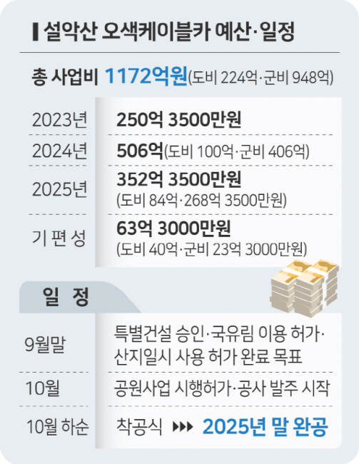 ▲설악산 오색케이블카 예산 및 일정