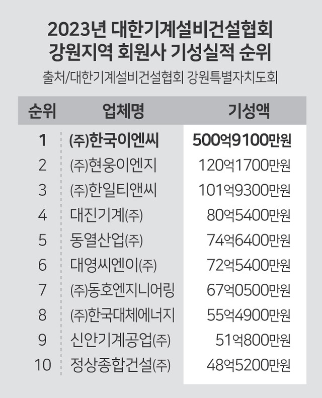 기계설비·가스공사업 실적 전년비 363억원 상승