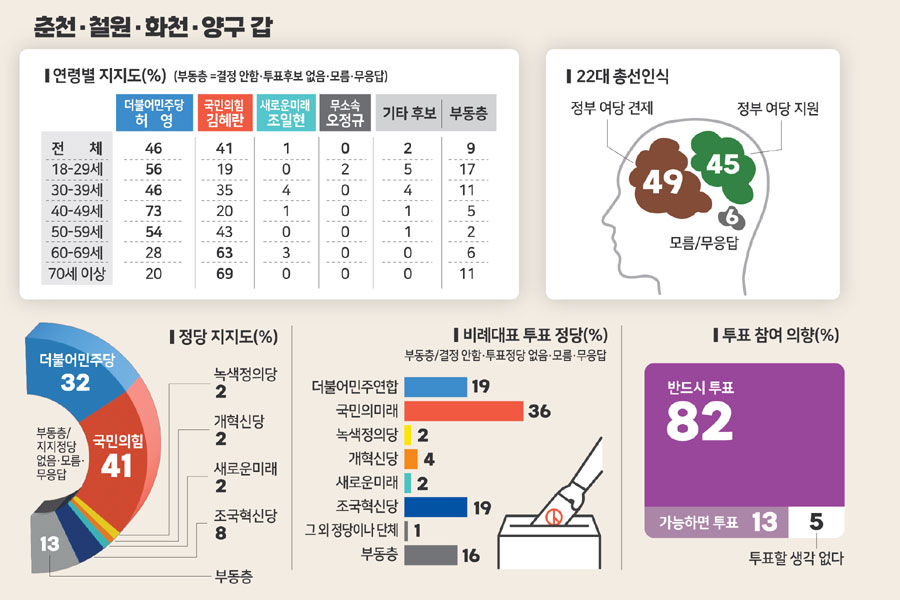 [4·10 총선 여론조사] 속초·인제·고성·양양 선거구