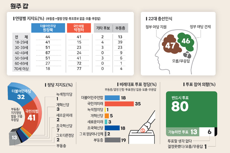 [4·10 총선 여론조사] 원주갑 선거구