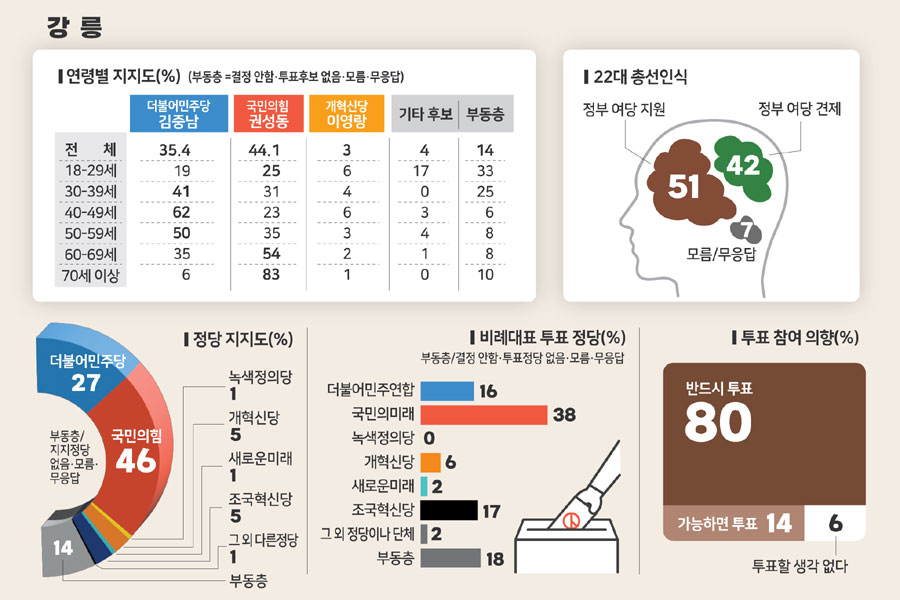 [4·10 총선 여론조사] 강릉 선거구