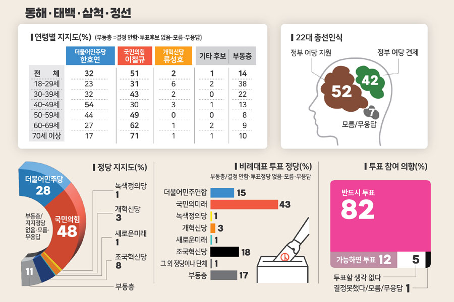 [4·10 총선 여론조사] 동해·태백·삼척·정선 선거구