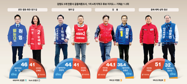 [4·10총선 여론조사] 강원 선거구. 그래픽/홍석범  