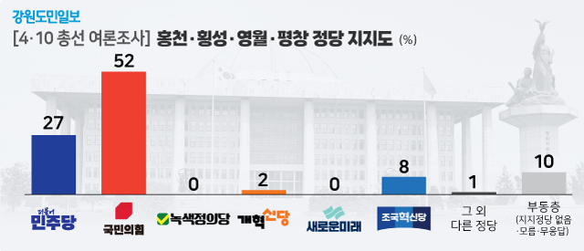 ▲ 홍천·횡성·영월·평창 선거구. 그래픽/한규빛