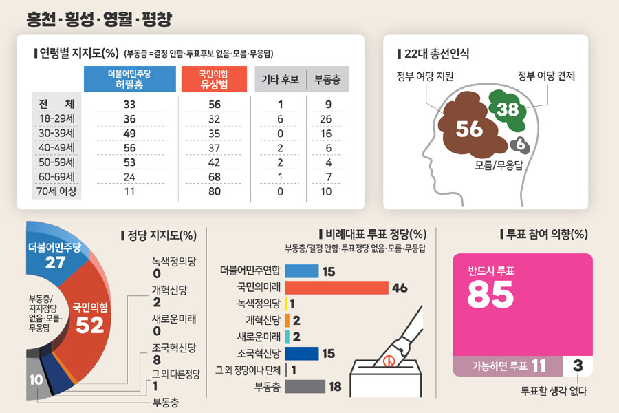 [4·10 총선 여론조사] 홍천·횡성·영월·평창 선거구