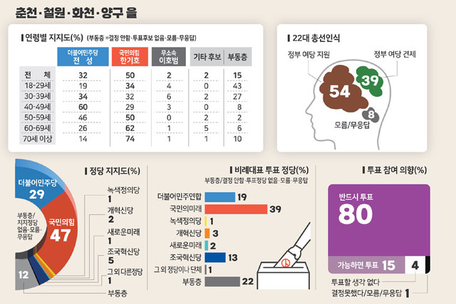 [4·10 총선 여론조사] 춘천·철원·화천·양구을 선거구