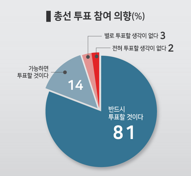 [4·10 총선 여론조사] 22대 총선 투표 참여의향