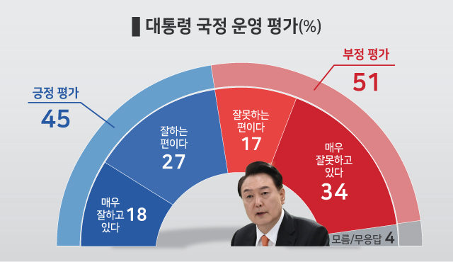 [4·10 총선 여론조사] 대통령 국정운영 평가.그래픽/한규빛