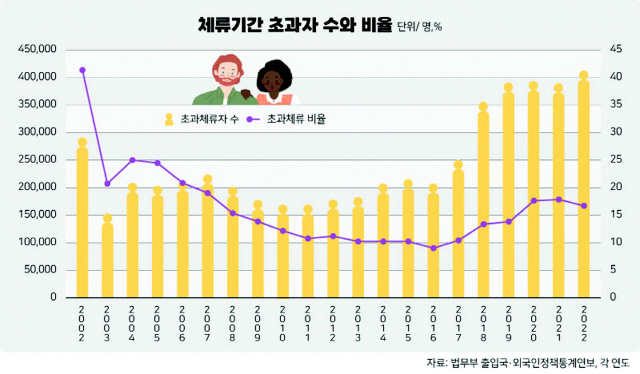 자료:법무부 외국인정책통계연보·그래픽 한규빛