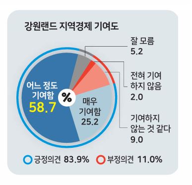 ▲ 강원랜드 지역경제 기여도 조사