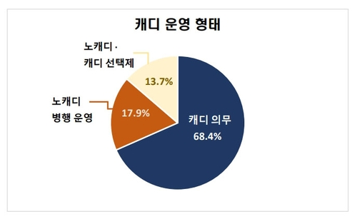 ▲ 국내 대중형 골프장의 31.6%가 노 캐디 또는 캐디 선택제를 운영하는 것으로 집계됐다. 한국대중골프장협회 제공