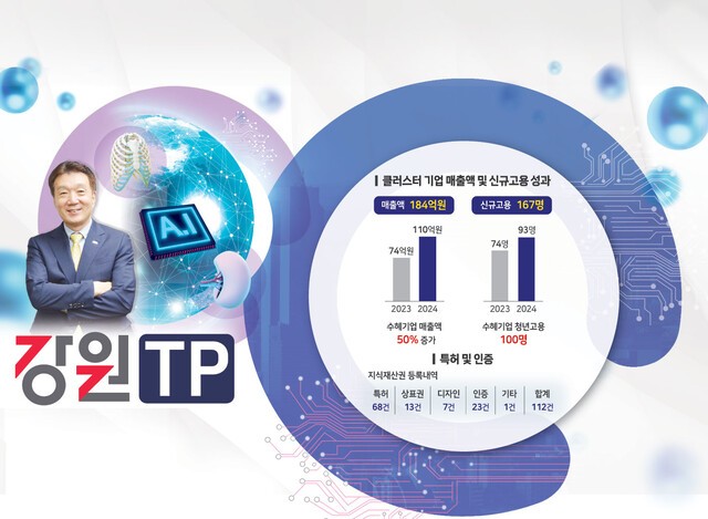 ▲ 허장현 강원테크노파크 원장 ▲강원테크노파크는 디지털헬스케어분야에서 2023~2024년 기준 사업화 매출 184억여원, 신규고용 167명 등 가시적 성과를 도출했다.