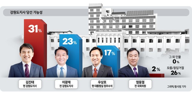 ▲ 강원도지사 당선 가능성 