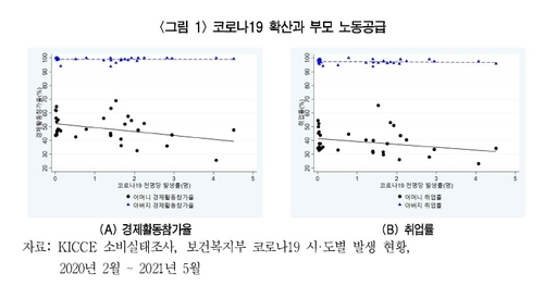 코로나19 위기 속 돌봄부담 여성 집중...영유아 어머니 노동시장 이탈 뚜... - 뉴스 썸네일 이미지
