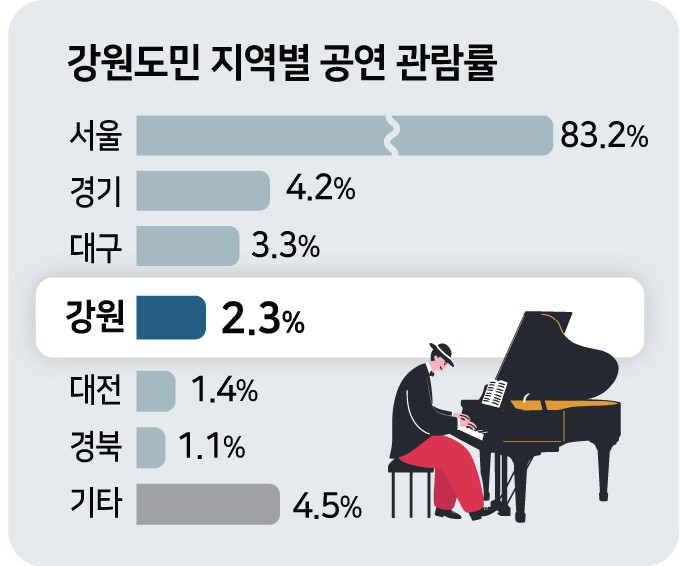 "뮤지컬 보러 서울행" 도민 10명 중 9명 원정 관람 떠난다 - 뉴스 썸네일 이미지