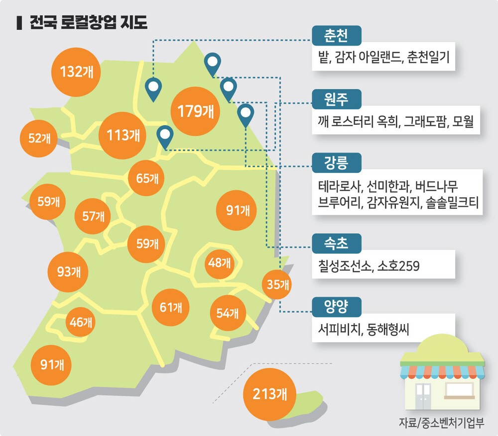 "지역상권 살린다" 창업가 매년 1만명 육성 - 뉴스 썸네일 이미지