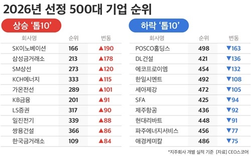 국내 매출 500대 기업 35곳 ‘물갈이’…AI 반도체 영향에 순위 요동