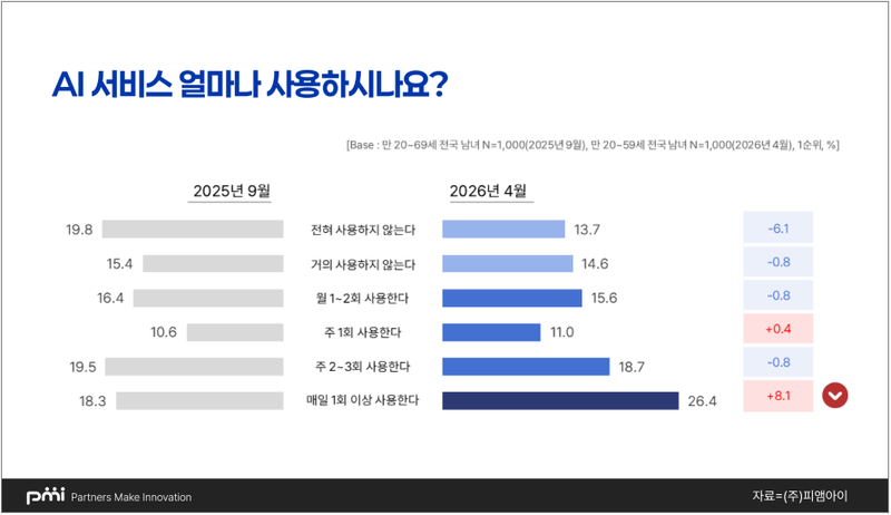 생성형 AI, 체험 넘어 업무 인프라로…응답자 26.4% "매일 사용"