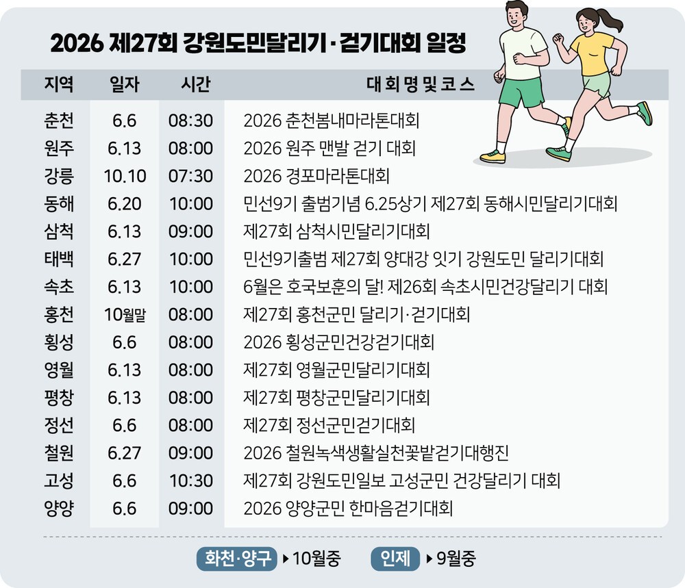'화합의 발맞춤' 강원도민 달리기·걷기대회 주말 개막 - 뉴스 썸네일 이미지