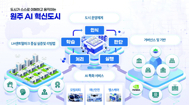 1981억원 투입해 원주 AI 특화 미래도시 만든다