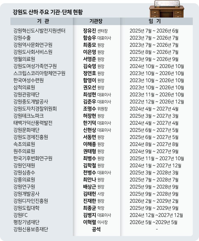 '강원도정 대전환' 임기만료 앞둔 산하기관장 거취 촉각 - 뉴스 썸네일 이미지