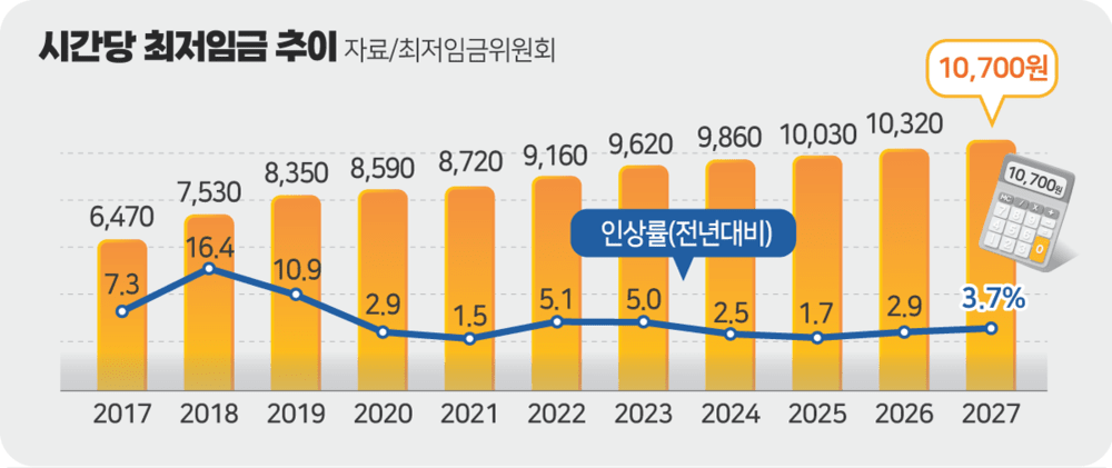 최저임금 1만700원 "부담 가중" vs "삭감 수준" - 뉴스 썸네일 이미지
