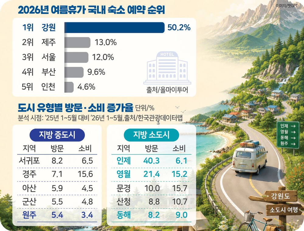 '해변 넘어 소도시 뜬다' 강원 여름 여행지 1위 - 뉴스 썸네일 이미지