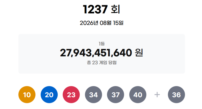 로또 1등 23명 배출… 강원 태백·홍천서 2등 당첨 행운